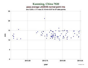 RMS at Kunming