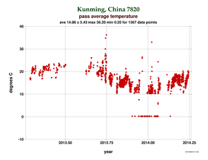 Temperature at Kunming