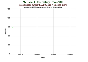 Observations per Normal Point at McDonald