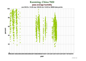 Humidity at Kunming