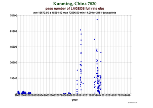 Fullrate Observations per Pass at Kunming