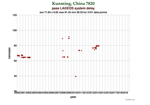 System delay at Kunming