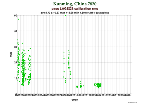 RMS at Kunming