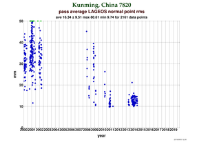 RMS at Kunming