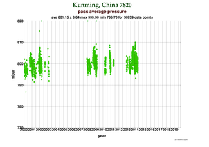 Pressure at Kunming