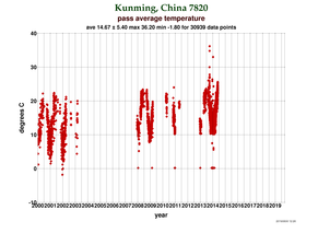 Temperature at Kunming