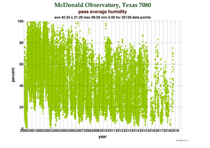 Humidity at McDonald