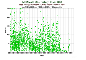 Observations per Normal Point at McDonald