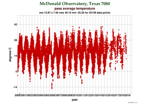 Temperature at McDonald