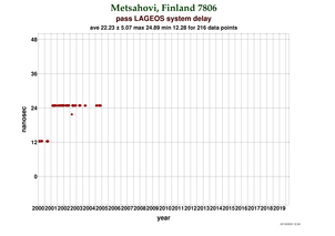 System delay at Metsahovi2